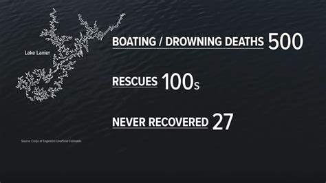 Today, we look at the inexplicably deadly Lake Lanier. . Lake lanier deaths per year